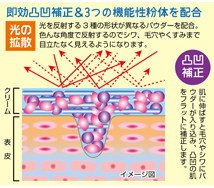 しわ隠しクリーム 仕組