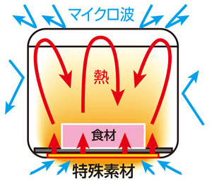 レンジで焼ケ～ル ポット型 加熱イメージ