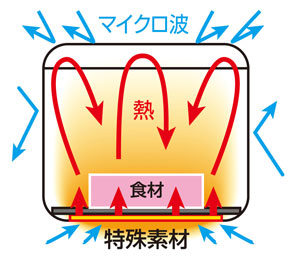 レンジで焼ケ～ル お椀型 加熱イメージ